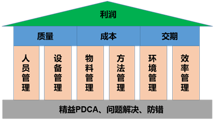 精益PDCA、問題解決、防錯(cuò)