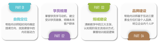 內(nèi)訓師角色定位課程模型