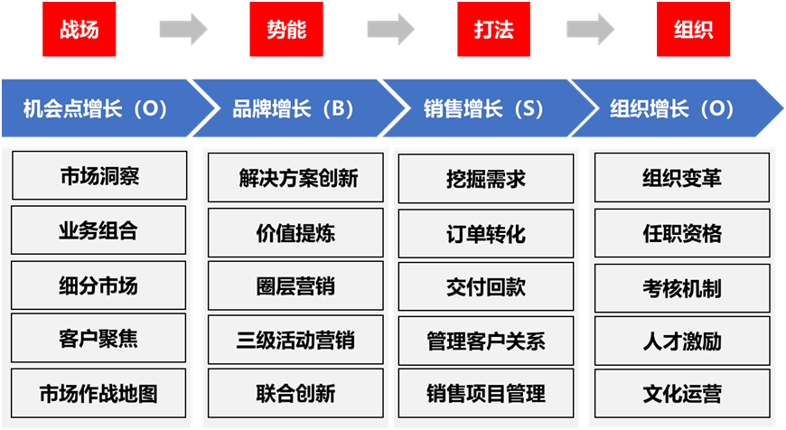 業(yè)務(wù)增長(zhǎng)知識(shí)圖譜