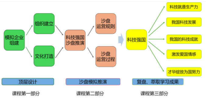 科技強國沙盤流程整體架構(gòu)演示圖
